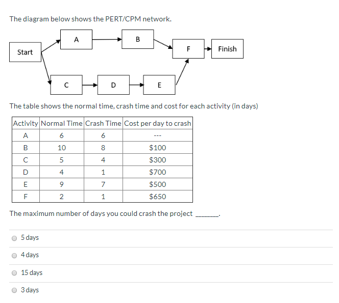Solved The diagram below shows the PERT/CPM network. Start | Chegg.com