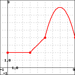 Solved Let f(x) be the function whose graph is shown | Chegg.com