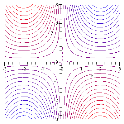 Solved The contour plot is of a function f(x,y) where each