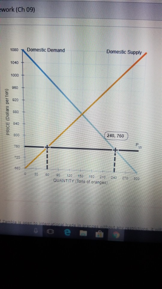 Solved 4. Effects of a tariff on international trade The