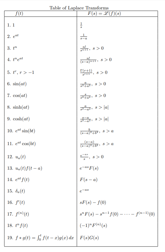 Solved Calculate The Inverse Laplace Transform Of The Fol Chegg Com