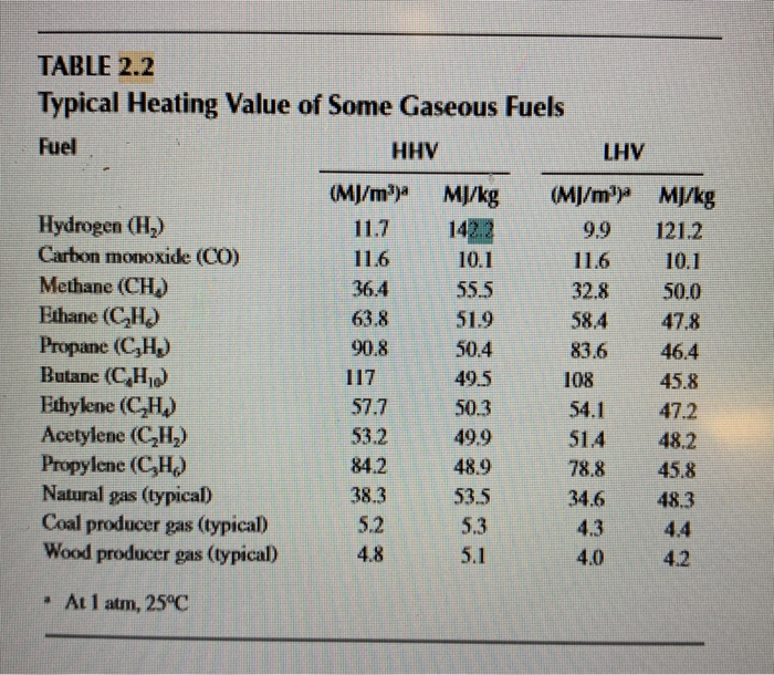 Solved 5, Natural gas can be simulated in the laboratory by