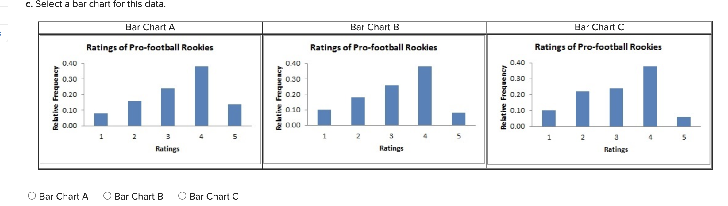 Solved Fifty pro-football rookies were rated on a scale of 1 | Chegg.com