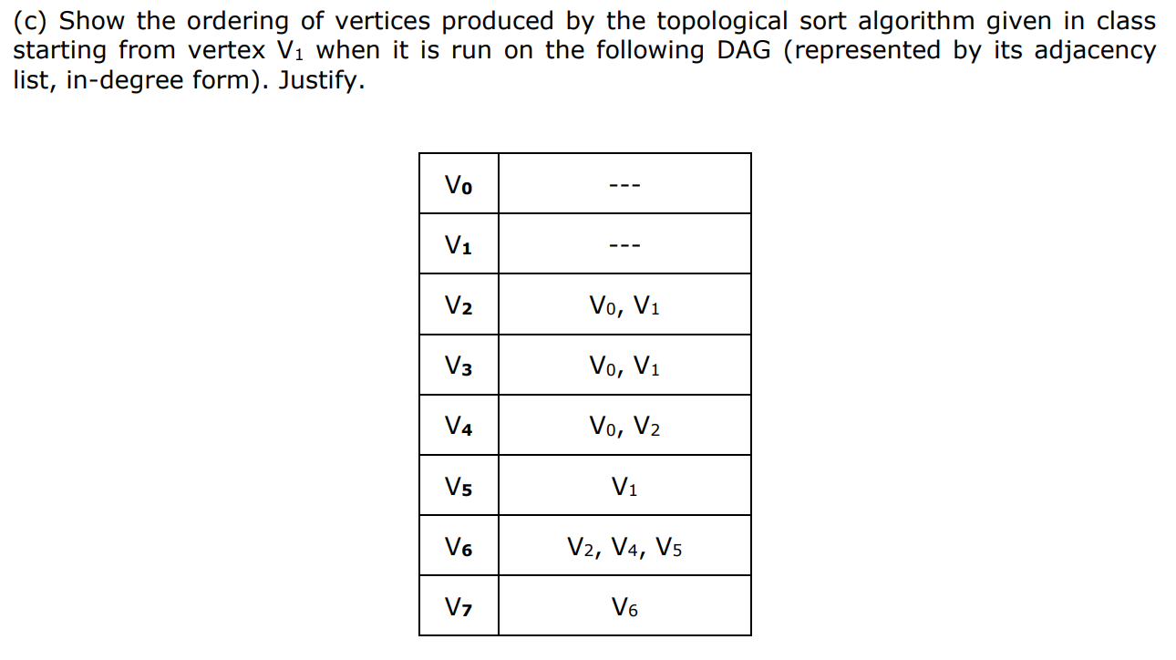 Solved (C) Show the ordering of vertices produced by the | Chegg.com