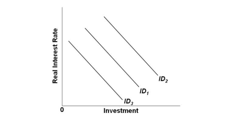 Solved 1. Which of the following would shift the investment | Chegg.com