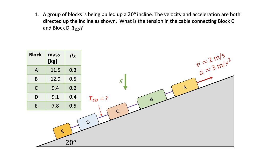 Solved A group of blocks is being pulled up a 20° incline. | Chegg.com