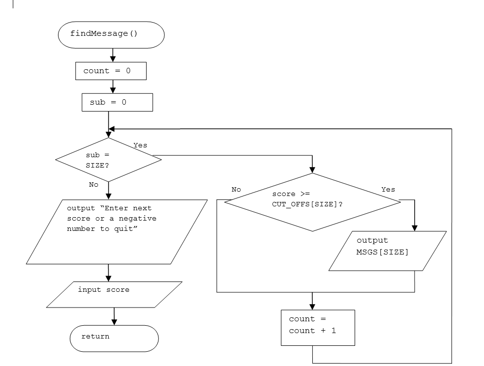 Solved I already debugged this flowchart but I'd like some | Chegg.com