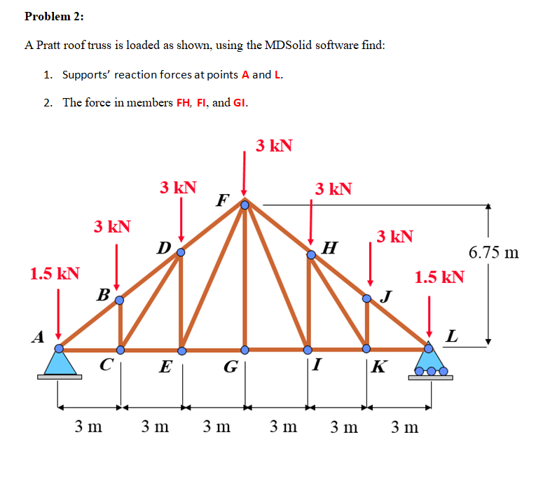 Solved Problem 2: A Pratt roof truss is loaded as shown, | Chegg.com