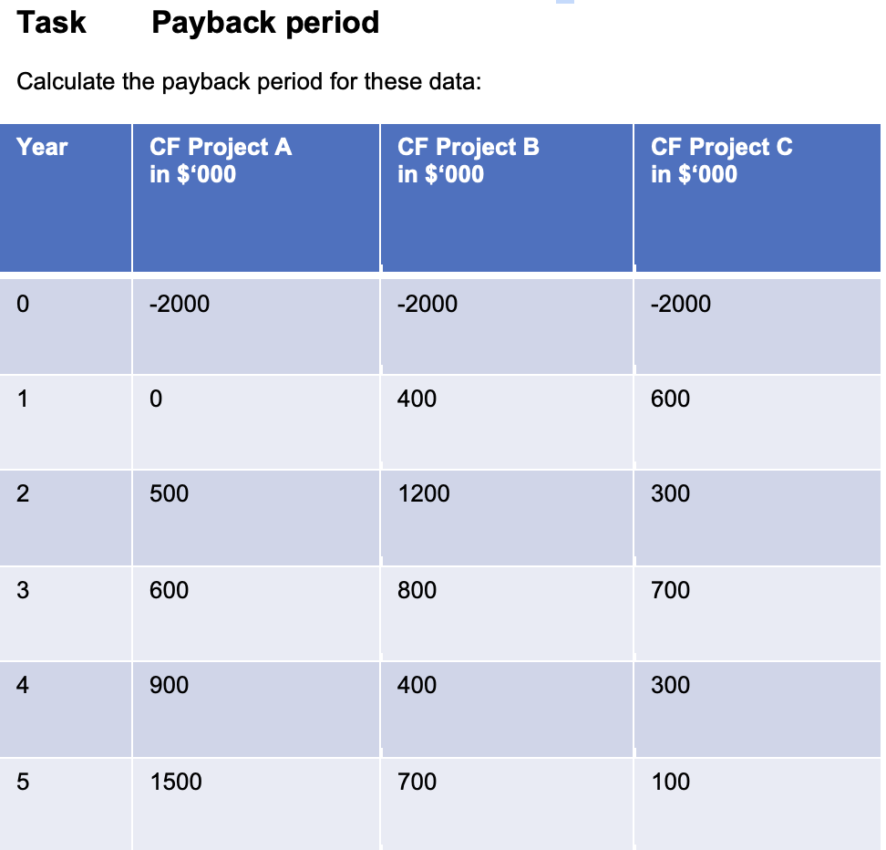 solved-calculate-the-payback-period-for-these-data-chegg