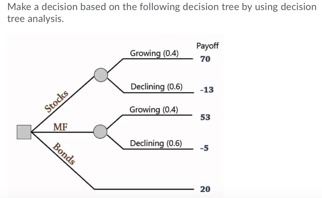 Solved Make a decision based on the following decision tree | Chegg.com