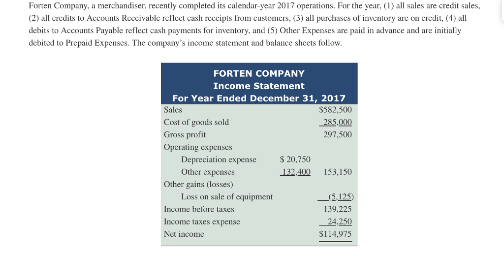 Solved Forten Company, a merchandiser, recently completed