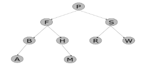 Solved JAVA LANGUAGE** Write the pre-order, in-order and | Chegg.com