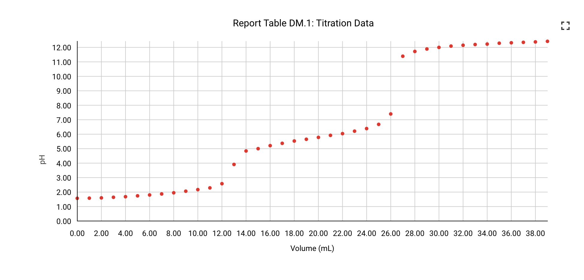 solved-first-find-the-two-volume-measurements-where-the-chegg