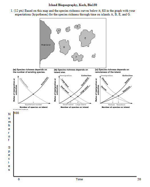 Solved Island Biogeography, Keck, Bio150 1. (12 pts) Based