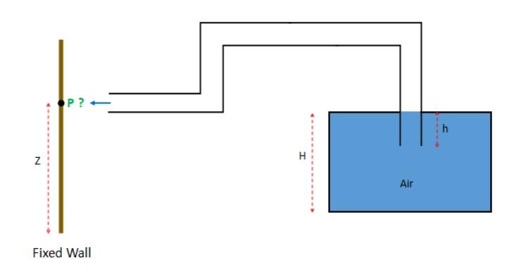 Solved Find the pressure (P) on the wall due to the | Chegg.com