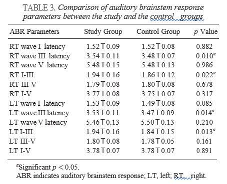 TABLE 3. Comparison of auditory brainstem response | Chegg.com
