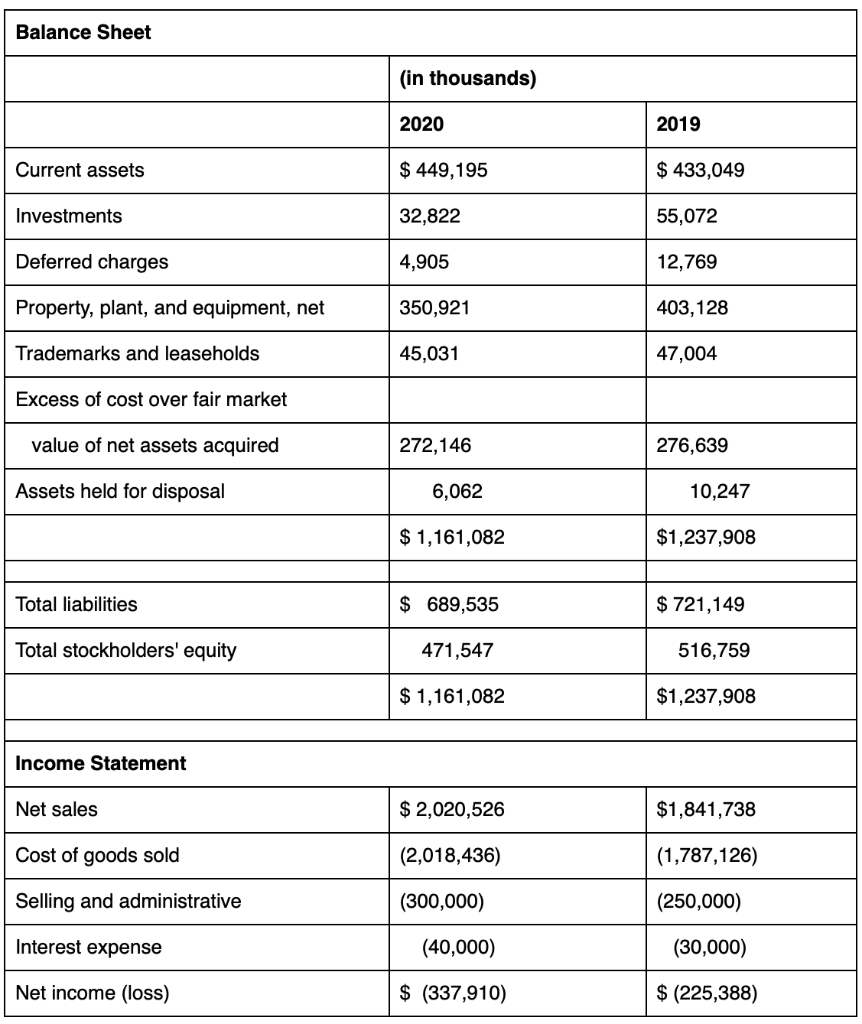 Solved The following financial information is excerpted from | Chegg.com