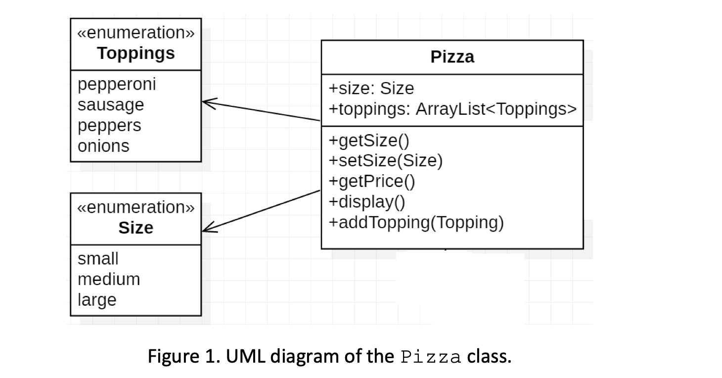 Figure 1. UML diagram of the \( \mathrm{Pizza} \) class.