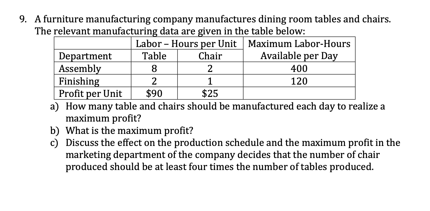 Solved 9. A furniture manufacturing company manufactures