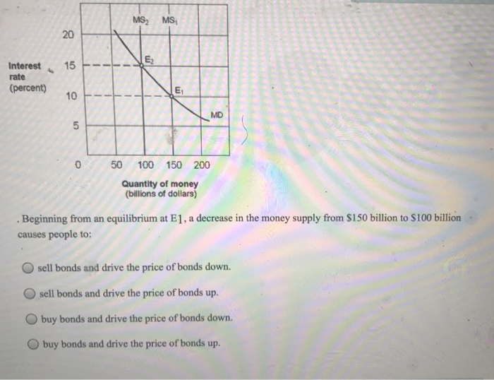 Solved Beginning from an equilibrium at E_1, a decrease in | Chegg.com