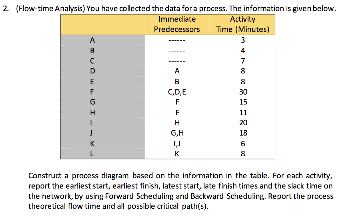 Solved 2. (Flow-time Analysis) You have collected the data | Chegg.com