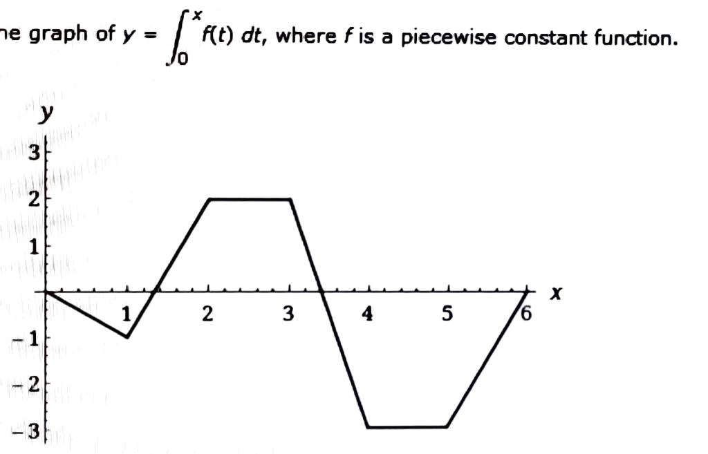 Solved Consider the graph of y- ro a. where f is a piecewise | Chegg.com
