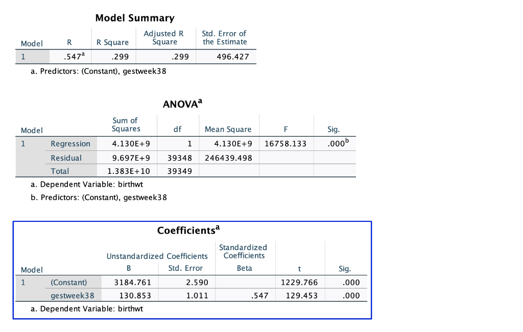 Solved Descriptive Statistics Std. Deviation Mean N birthwt | Chegg.com