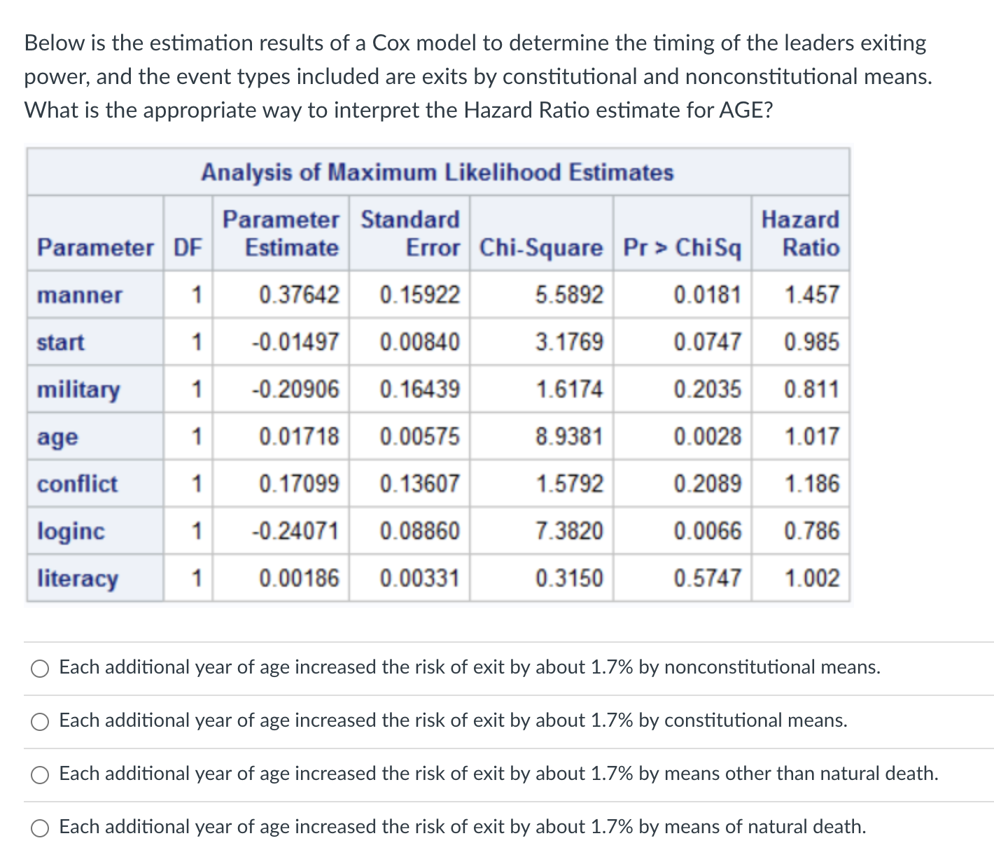 Solved Below is the estimation results of a Cox model to | Chegg.com