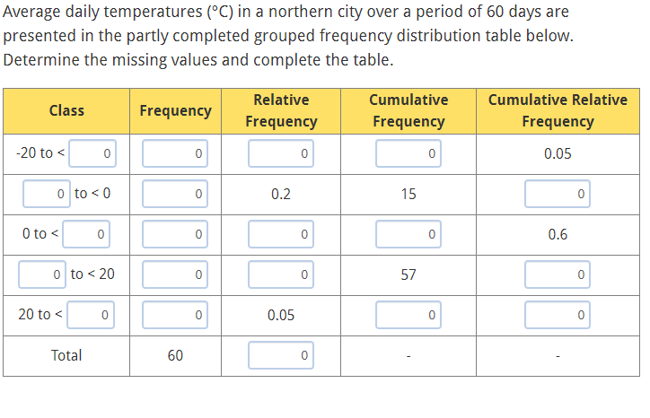 Solved Average daily temperatures (°C) in a northern city | Chegg.com