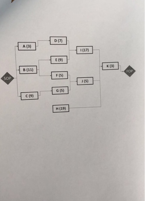 Solved Complete the following network diagram (early start,