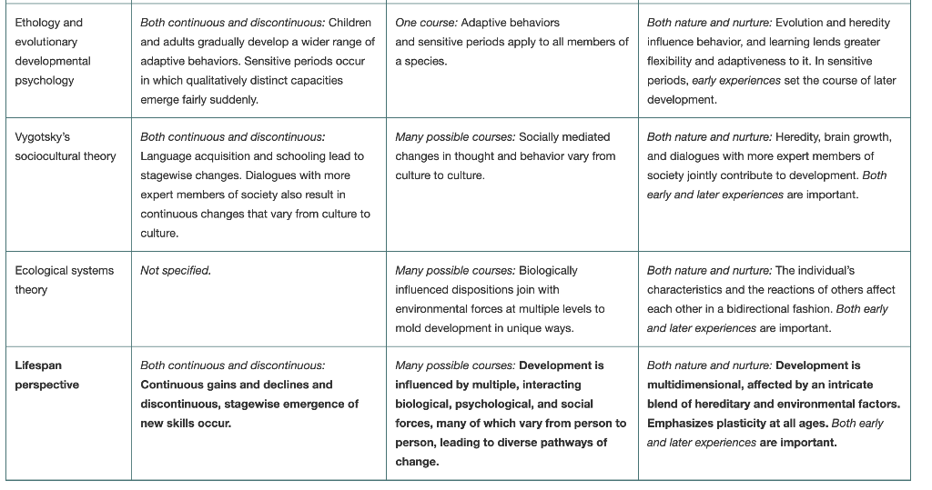 Solved: Theories Of Development: Compare And Contrast Thre... | Chegg.com