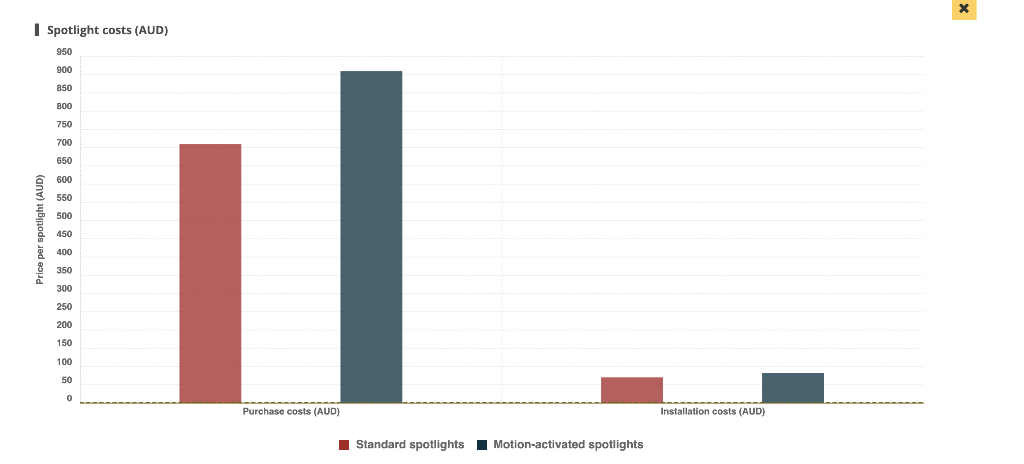 Cost of deals installing spotlights
