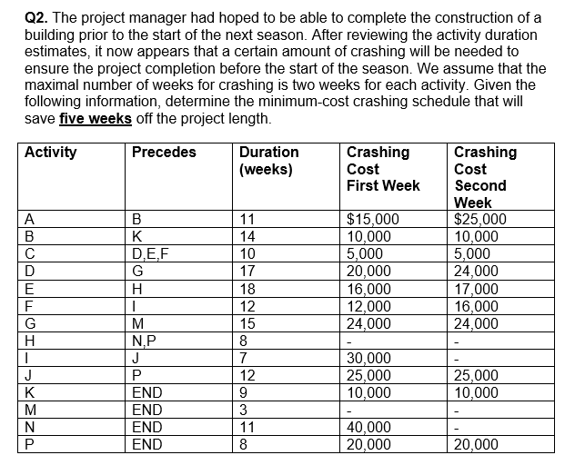 Solved Q2. The project manager had hoped to be able to | Chegg.com