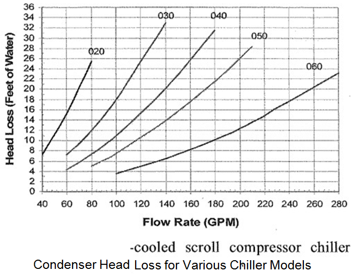 Solved A chiller is required to provide water at 45? to ten