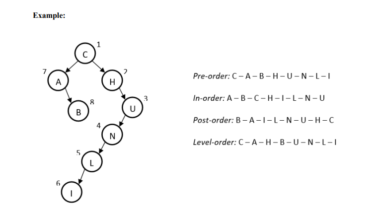 Solved Build a binary tree for the first 8 unique letters of | Chegg.com