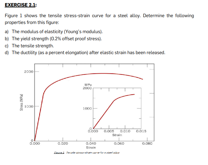 Solved Exercise 21 Figure 1 Shows The Tensile Stress Strain