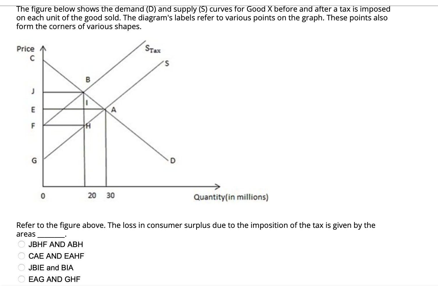Solved The figure below shows the demand (D) and supply (S) | Chegg.com