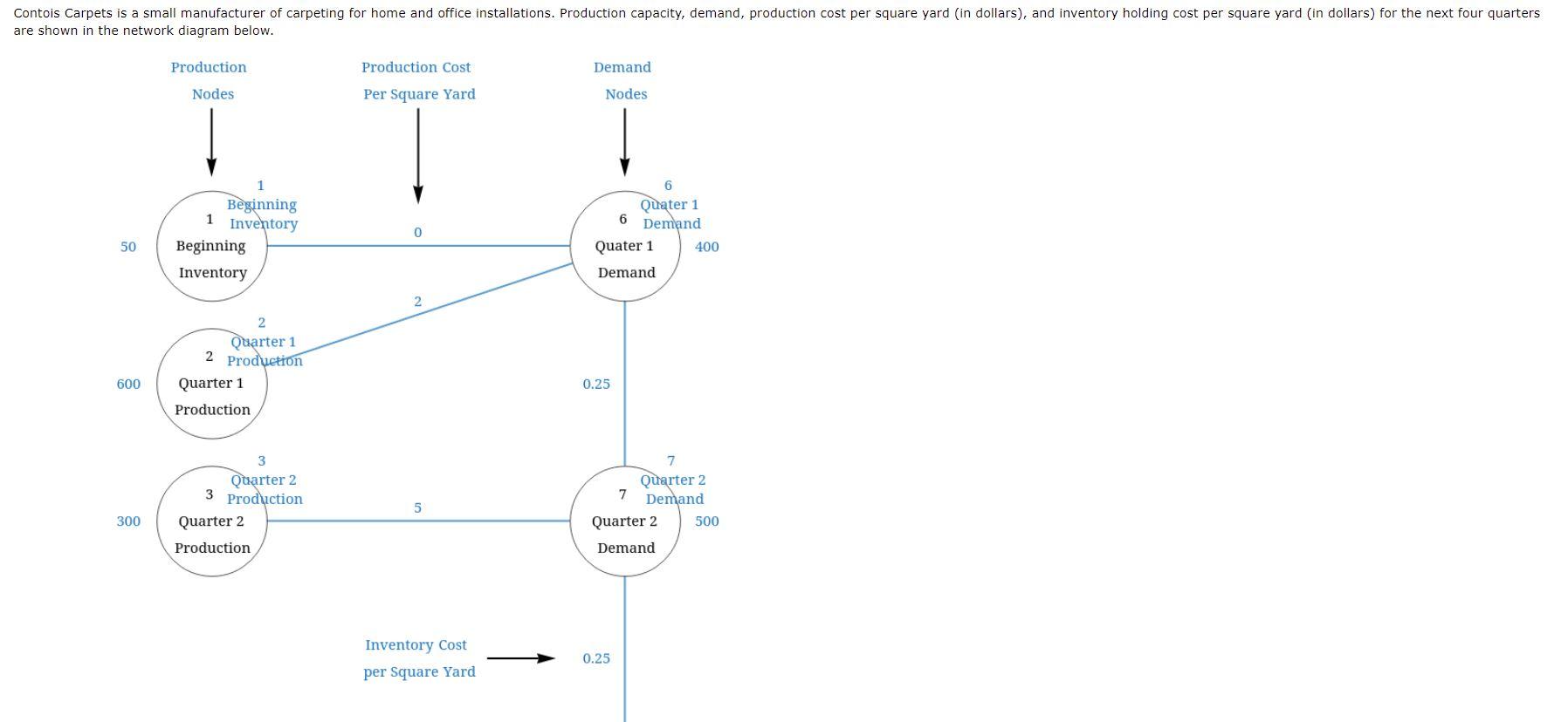 Solved are shown in the network diagram below. 300 Qtuarter | Chegg.com