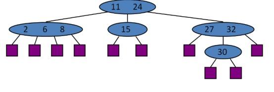 Solved Problem: In the following (2,4) tree show tree after | Chegg.com