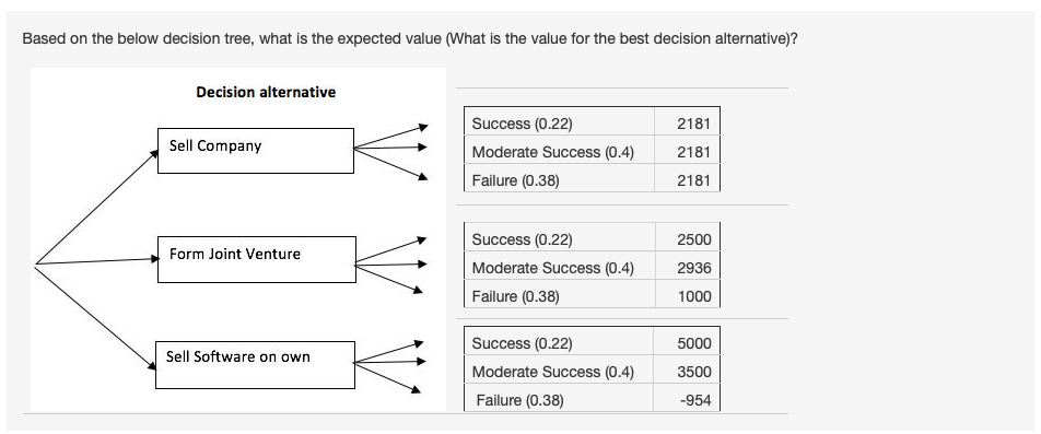 Solved Based on the below decision tree, what is the | Chegg.com