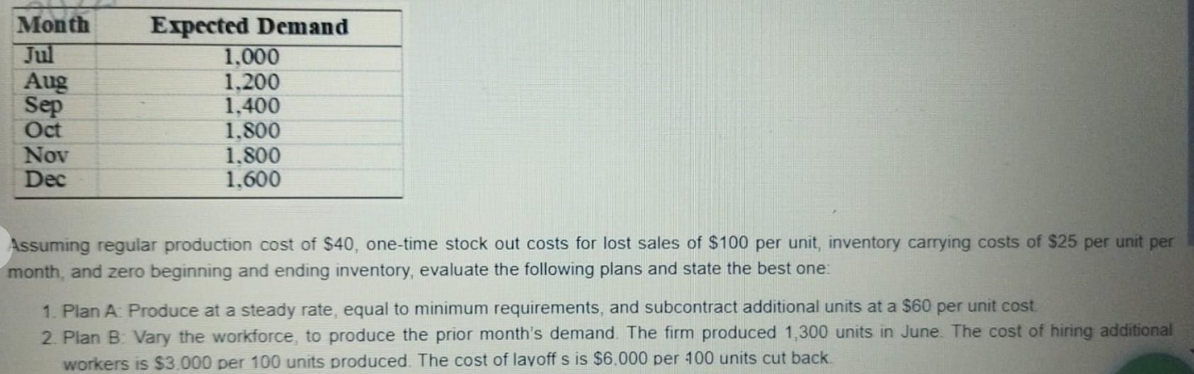 Solved The Greenwood furniture has recieved the following