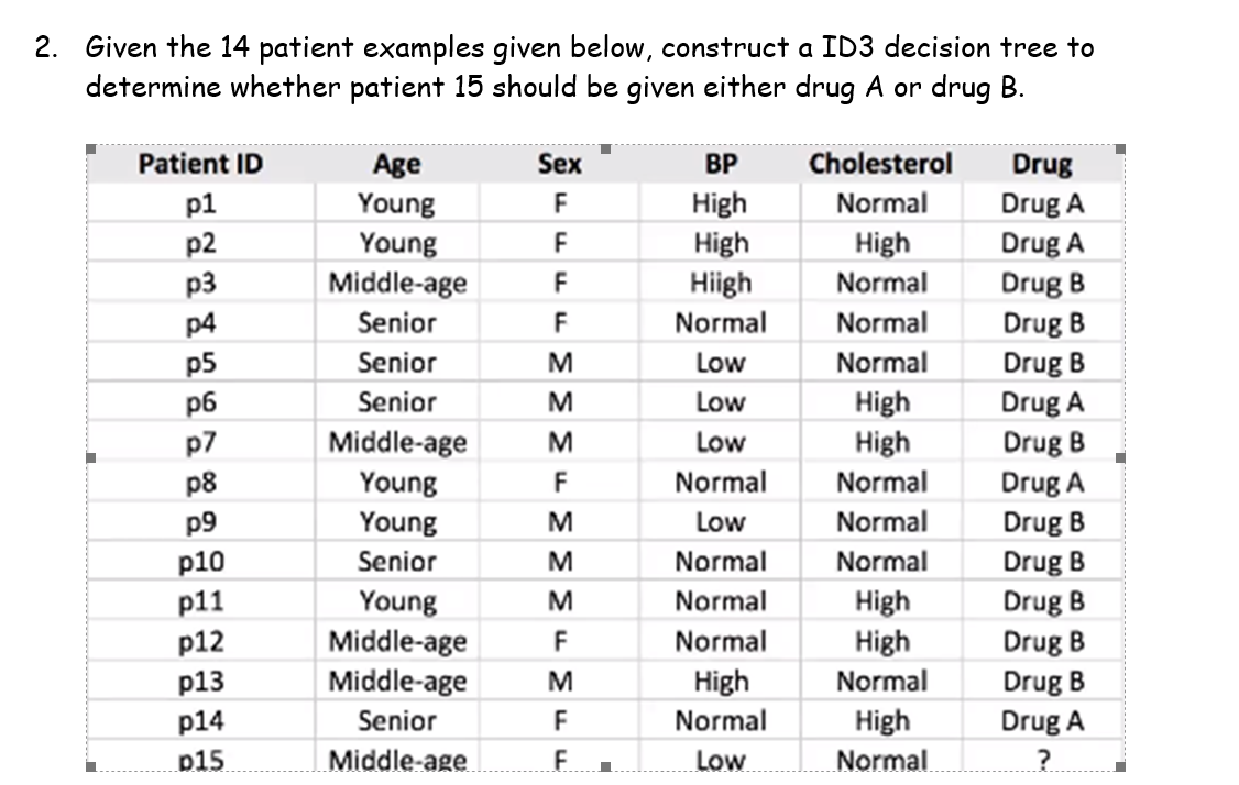 Solved 2. Given the 14 patient examples given below, | Chegg.com