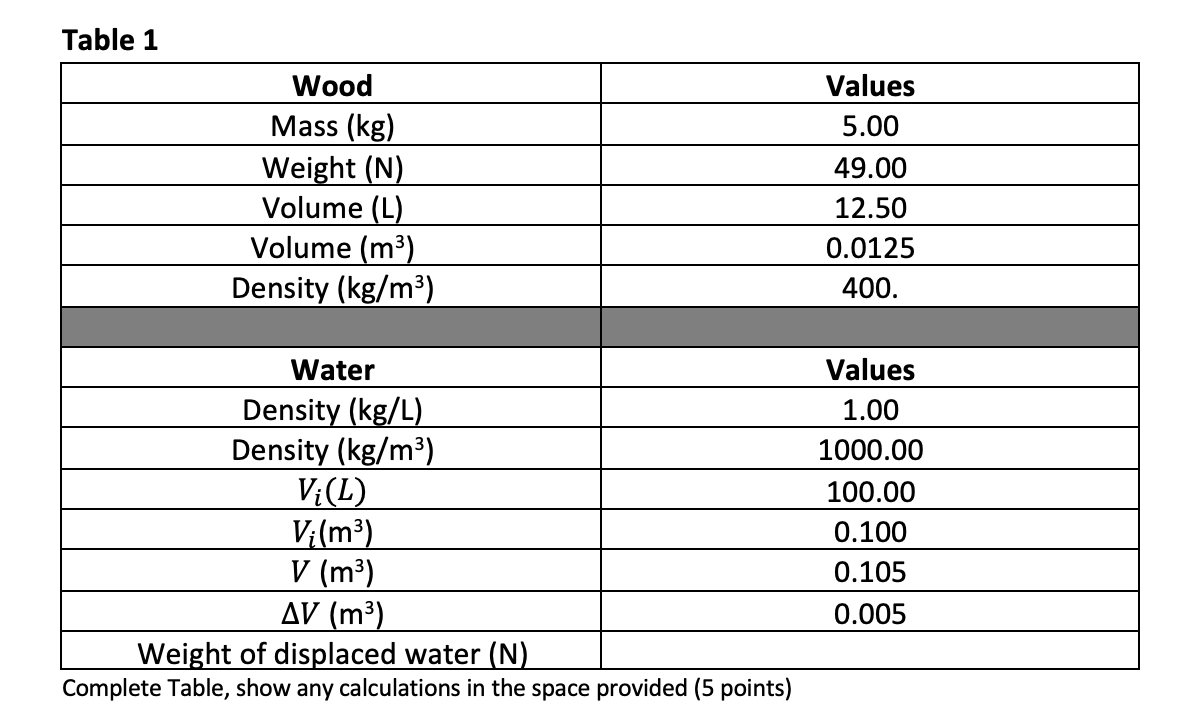 Solved Table 1 Wood Mass Kg Weight N Volume L Volume Chegg Com