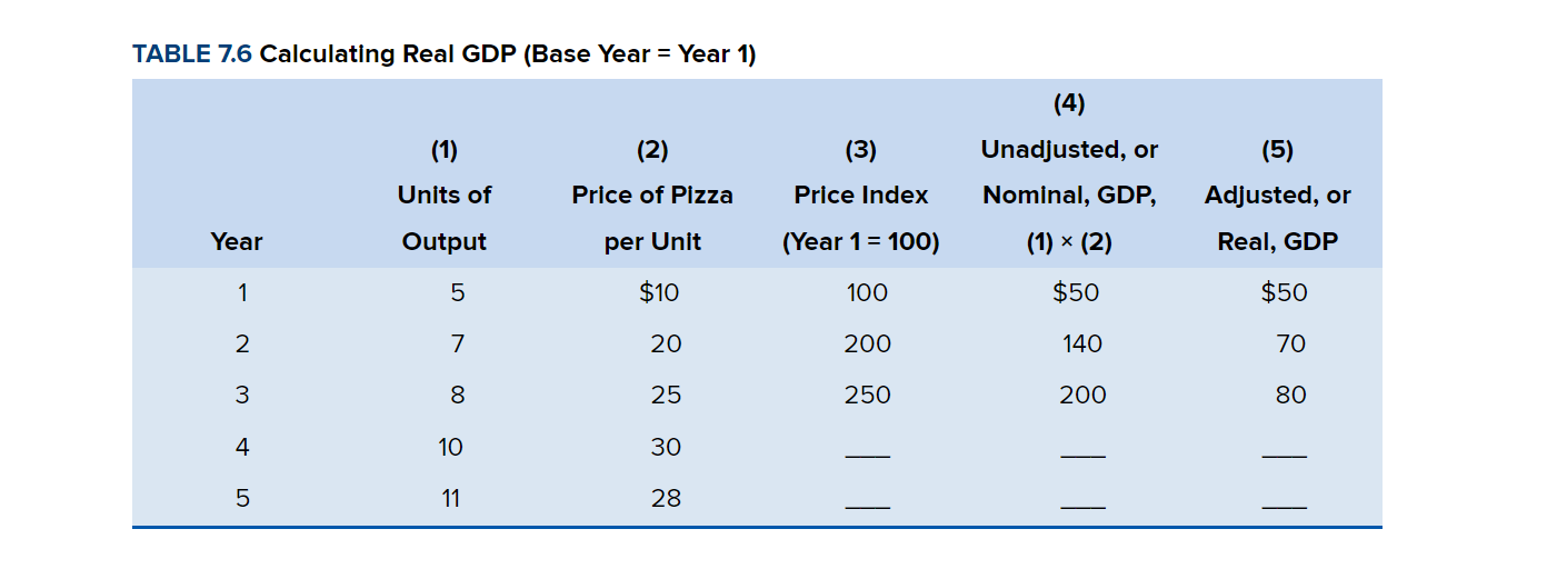 Solved Indicate In The Below Problem Where Nominal GDP Has | Chegg.com