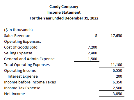 Solved Prepare the Candy Company statement of cash flows | Chegg.com