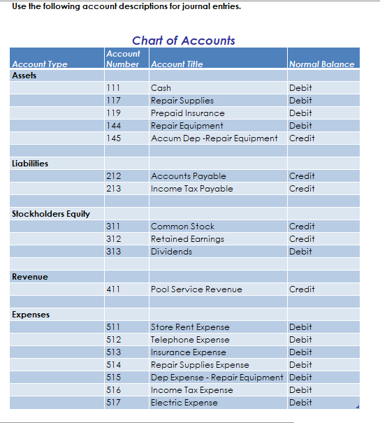 Solved Use the following account descriptions for journal | Chegg.com