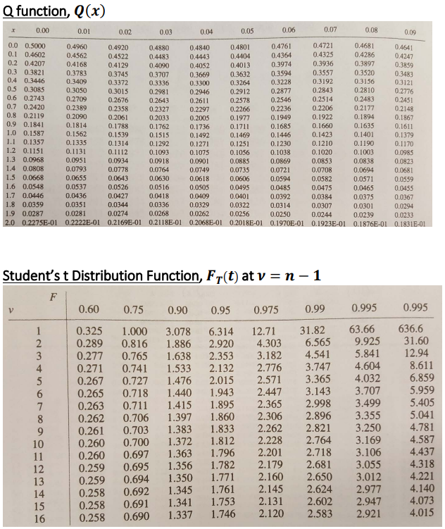 Solved Gaussian and Student's t distributions. For each | Chegg.com