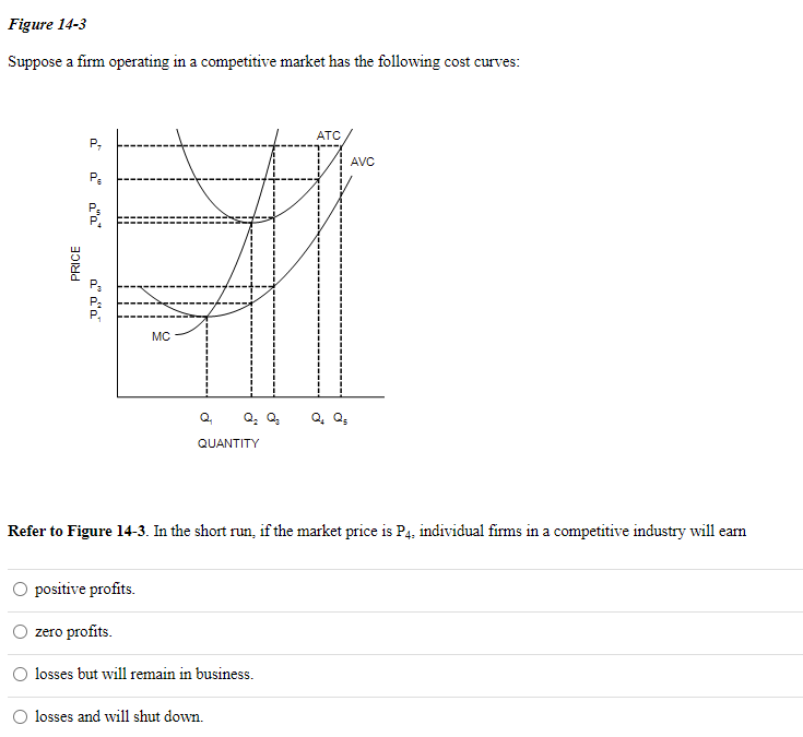 Solved Figure 14-3 Suppose a firm operating in a competitive | Chegg.com