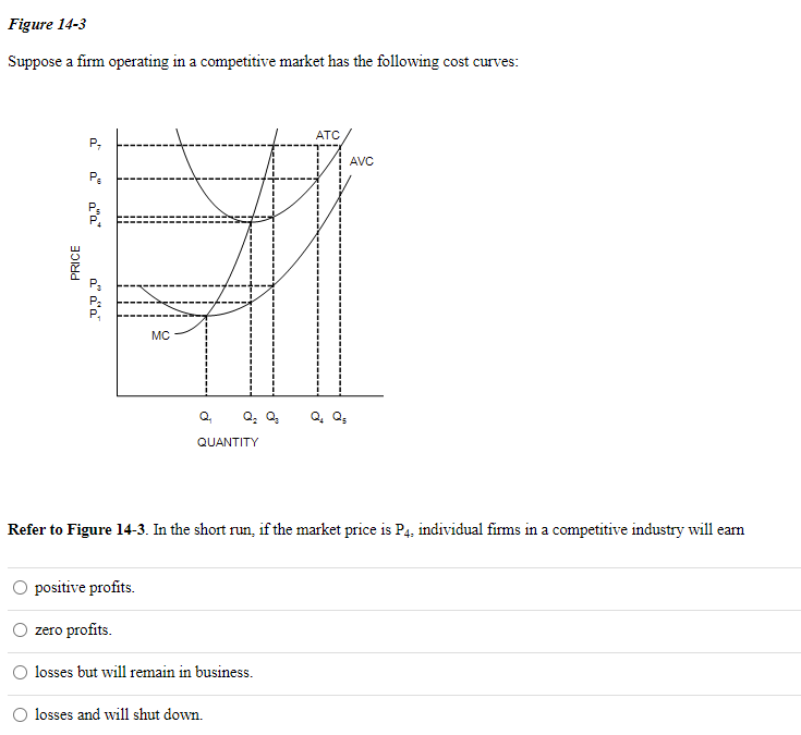 Solved Figure 14-3 Suppose A Firm Operating In A Competitive | Chegg.com