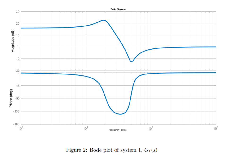 Solved Consider a System 1 with a transfer function G1(s) = | Chegg.com